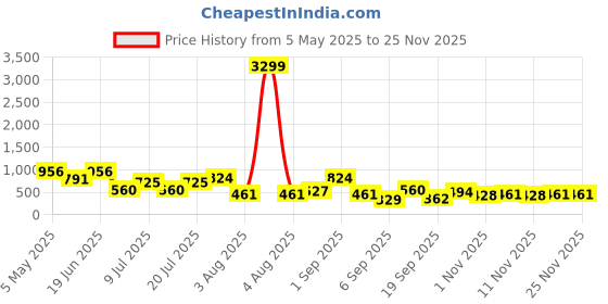 myntra.com HRX by Hrithik Roshan Men Embroidered Baseball Cap hrx by hrithik roshan Price History Graph from 5 May 2025 to 24 Nov 2025