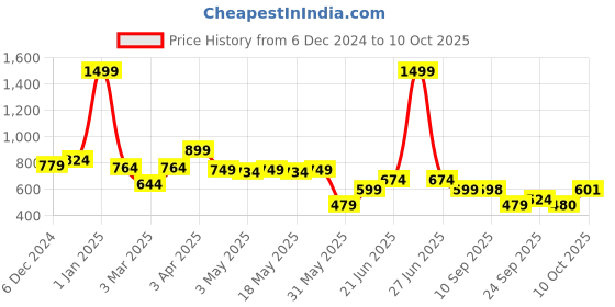 myntra.com HRX by Hrithik Roshan Men Embroidered Hrithik Roshan Signature Collection Cap hrx by hrithik roshan Price History Graph from 6 Dec 2024 to 5 Oct 2025