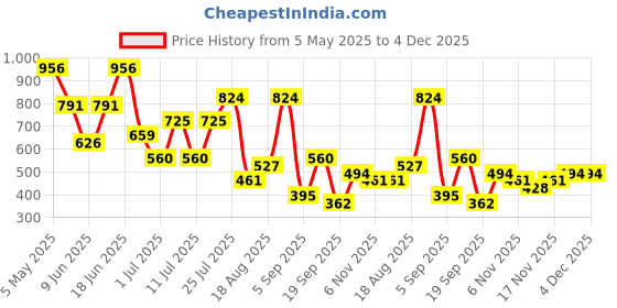 myntra.com HRX by Hrithik Roshan Men Embroidered Pure Cotton Baseball Cap hrx by hrithik roshan Price History Graph from 5 May 2025 to 4 Dec 2025