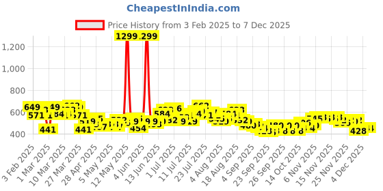 myntra.com HRX By Hrithik Roshan Men Estate Blue Colourblock Regular Fit Rapid-Dry Antimicrobial Training Shorts hrx by hrithik roshan Price History Graph from 3 Feb 2025 to 4 Dec 2025
