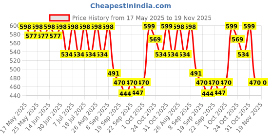 myntra.com HRX by Hrithik Roshan Men EVA Sliders hrx by hrithik roshan Price History Graph from 17 May 2025 to 19 Nov 2025