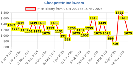 myntra.com HRX by Hrithik Roshan Men Everyday Sneakers hrx by hrithik roshan Price History Graph from 9 Oct 2024 to 14 Nov 2025