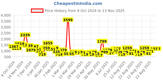 myntra.com HRX by Hrithik Roshan Men Everyday Sneakers hrx by hrithik roshan Price History Graph from 9 Oct 2024 to 13 Nov 2025