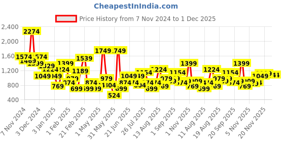 myntra.com HRX by Hrithik Roshan Men Everyday Sneakers hrx by hrithik roshan Price History Graph from 7 Nov 2024 to 30 Nov 2025
