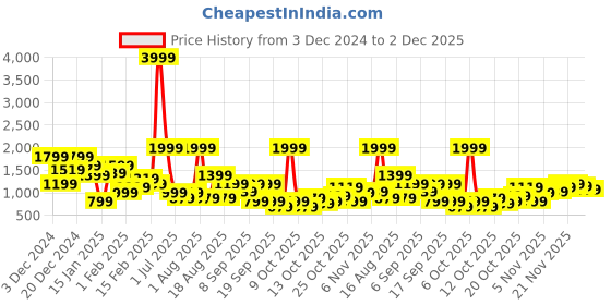 myntra.com HRX by Hrithik Roshan Men Everyday Sneakers hrx by hrithik roshan Price History Graph from 3 Dec 2024 to 2 Dec 2025
