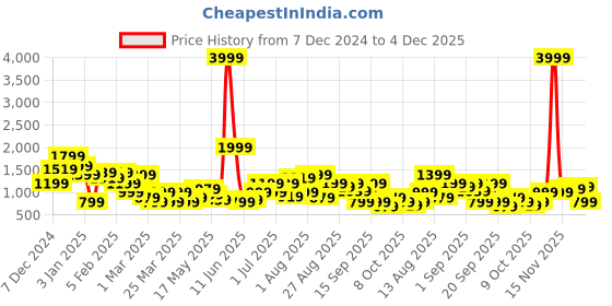 myntra.com HRX by Hrithik Roshan Men Everyday Sneakers hrx by hrithik roshan Price History Graph from 7 Dec 2024 to 4 Dec 2025