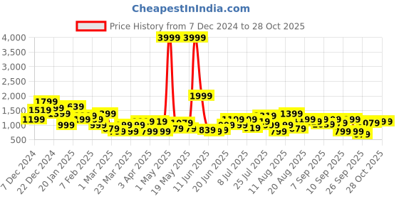 myntra.com HRX by Hrithik Roshan Men Everyday Sneakers hrx by hrithik roshan Price History Graph from 7 Dec 2024 to 28 Oct 2025