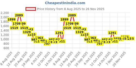 myntra.com HRX by Hrithik Roshan Men Everyday Sneakers hrx by hrithik roshan Price History Graph from 8 Aug 2025 to 25 Nov 2025
