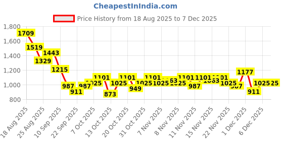 myntra.com HRX by Hrithik Roshan Men Everyday Sneakers hrx by hrithik roshan Price History Graph from 18 Aug 2025 to 5 Dec 2025
