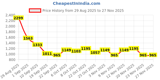 myntra.com HRX by Hrithik Roshan Men Everyday Sneakers hrx by hrithik roshan Price History Graph from 29 Aug 2025 to 25 Nov 2025