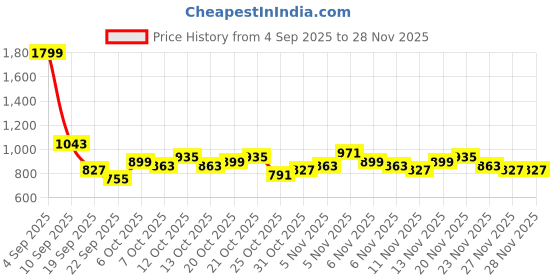 myntra.com HRX by Hrithik Roshan Men Everyday Sneakers hrx by hrithik roshan Price History Graph from 4 Sep 2025 to 26 Nov 2025