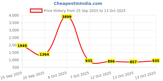 myntra.com HRX by Hrithik Roshan Men Everyday Sneakers hrx by hrithik roshan Price History Graph from 25 Sep 2025 to 13 Oct 2025