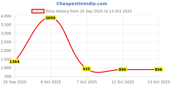 myntra.com HRX by Hrithik Roshan Men Everyday Sneakers hrx by hrithik roshan Price History Graph from 25 Sep 2025 to 13 Oct 2025