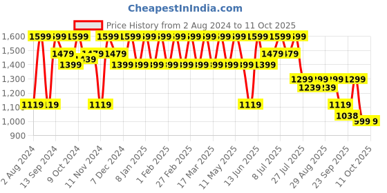 myntra.com HRX by Hrithik Roshan Men FIGHTER Black Textured Running Shoes hrx by hrithik roshan Price History Graph from 2 Aug 2024 to 11 Oct 2025