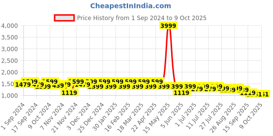 myntra.com HRX by Hrithik Roshan Men FIGHTER Black Textured Running Shoes hrx by hrithik roshan Price History Graph from 1 Sep 2024 to 9 Oct 2025