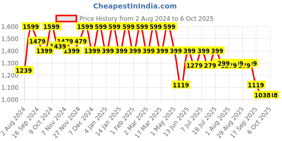 myntra.com HRX by Hrithik Roshan Men FIGHTER Collection Lace Up Running Shoes hrx by hrithik roshan Price History Graph from 2 Aug 2024 to 6 Oct 2025