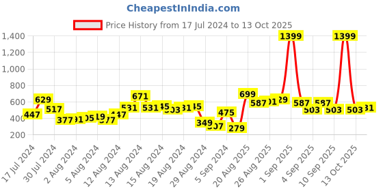 myntra.com HRX by Hrithik Roshan Men Flex-Collection Rapid Dry Antimicrobial Finish Training Shorts hrx by hrithik roshan Price History Graph from 17 Jul 2024 to 13 Oct 2025