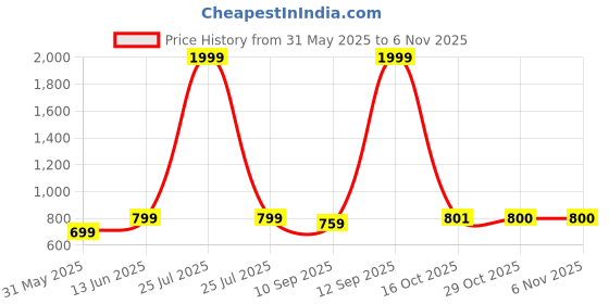 myntra.com HRX by Hrithik Roshan Men Flexible Fit Cotton Baseball Cap hrx by hrithik roshan Price History Graph from 31 May 2025 to 6 Nov 2025