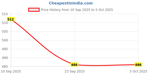 myntra.com HRX by Hrithik Roshan Men Flip Flops hrx by hrithik roshan Price History Graph from 10 Sep 2025 to 4 Oct 2025