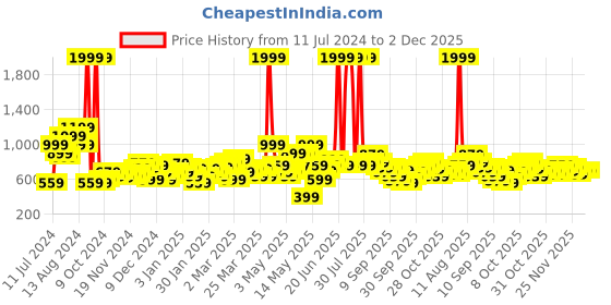 myntra.com HRX by Hrithik Roshan Men Fluorescent Green Solid Rapid-Dry Antimicrobial Running Jacket hrx by hrithik roshan Price History Graph from 11 Jul 2024 to 2 Dec 2025