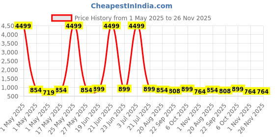 myntra.com HRX by Hrithik Roshan Men Flyknit Lace-Ups Running Shoes hrx by hrithik roshan Price History Graph from 1 May 2025 to 26 Nov 2025