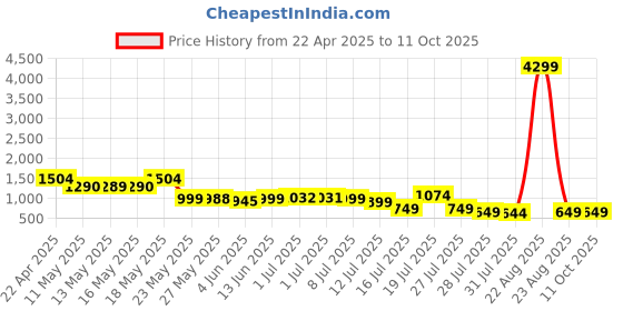 myntra.com HRX by Hrithik Roshan Men Flyknit Running Non-Marking Shoes hrx by hrithik roshan Price History Graph from 22 Apr 2025 to 10 Oct 2025