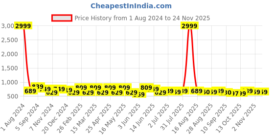 myntra.com HRX by Hrithik Roshan Men Flyknit Technology Running Shoes hrx by hrithik roshan Price History Graph from 1 Aug 2024 to 22 Nov 2025