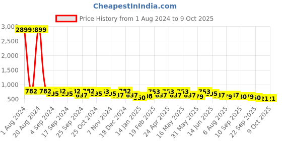 myntra.com HRX by Hrithik Roshan Men Flyknit Technology Running Shoes hrx by hrithik roshan Price History Graph from 1 Aug 2024 to 8 Oct 2025