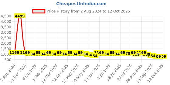 myntra.com HRX by Hrithik Roshan Men Flyknit Textile Running Shoes hrx by hrithik roshan Price History Graph from 2 Aug 2024 to 11 Oct 2025
