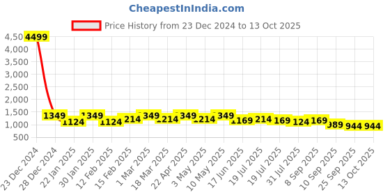 myntra.com HRX by Hrithik Roshan Men Flyknit Textile Running Shoes hrx by hrithik roshan Price History Graph from 23 Dec 2024 to 13 Oct 2025