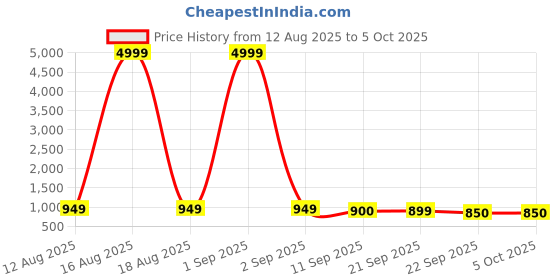 myntra.com HRX by Hrithik Roshan Men Flymesh Lace-Ups Running Shoes hrx by hrithik roshan Price History Graph from 12 Aug 2025 to 5 Oct 2025