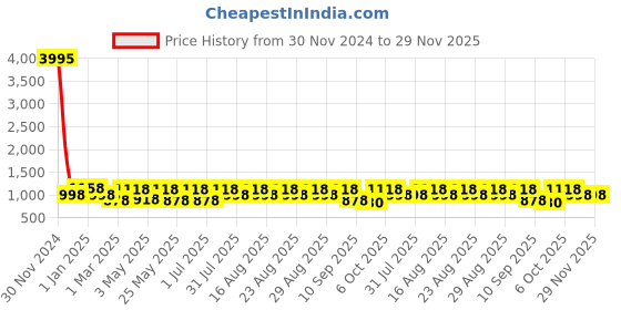 myntra.com HRX by Hrithik Roshan Men Fresh Foam Walking Casual Shoes hrx by hrithik roshan Price History Graph from 30 Nov 2024 to 29 Nov 2025