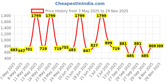 myntra.com HRX by Hrithik Roshan Men Front Seam Lifestyle Cargo Style Track Pants hrx by hrithik roshan Price History Graph from 7 May 2025 to 29 Nov 2025