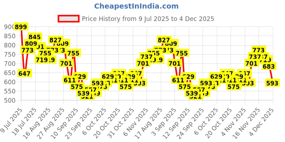 myntra.com HRX by Hrithik Roshan Men Front Seam Mid-Rise Regular Fit Lifestyle Joggers hrx by hrithik roshan Price History Graph from 9 Jul 2025 to 3 Dec 2025