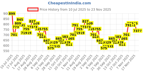 myntra.com HRX by Hrithik Roshan Men Front Seam Mid-Rise Regular Fit Lifestyle Joggers hrx by hrithik roshan Price History Graph from 10 Jul 2025 to 23 Nov 2025