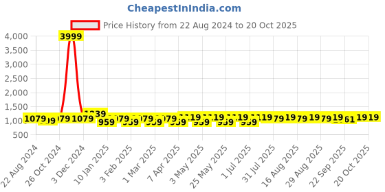 myntra.com HRX by Hrithik Roshan Men Gamescape Lightweight Sneakers hrx by hrithik roshan Price History Graph from 22 Aug 2024 to 20 Oct 2025