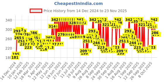 myntra.com HRX by Hrithik Roshan Men Geometric Placement Print Rapid-Dry Training T-shirt hrx by hrithik roshan Price History Graph from 14 Dec 2024 to 23 Nov 2025