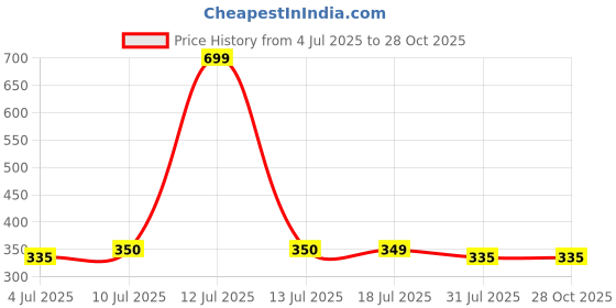 myntra.com HRX by Hrithik Roshan Men Geometric Print Pure Cotton Sports T-shirt hrx by hrithik roshan Price History Graph from 4 Jul 2025 to 27 Oct 2025