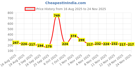 myntra.com HRX by Hrithik Roshan Men Geometric Printed Anti-Microbial Briefs HRX_SS25_M_BRF_CS1_002_C hrx by hrithik roshan Price History Graph from 16 Aug 2025 to 23 Nov 2025