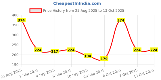 myntra.com HRX by Hrithik Roshan Men Geometric Printed Anti-Microbial Briefs HRX_SS25_M_BRF_CS1_002_D hrx by hrithik roshan Price History Graph from 25 Aug 2025 to 13 Oct 2025