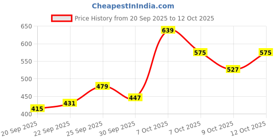 myntra.com HRX by Hrithik Roshan Men Geometric Printed Rapid-Dry Training Shorts hrx by hrithik roshan Price History Graph from 20 Sep 2025 to 9 Oct 2025