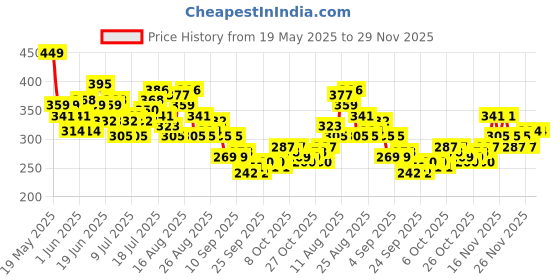 myntra.com HRX by Hrithik Roshan Men Geometric Printed Sleeveless Training T-shirt hrx by hrithik roshan Price History Graph from 19 May 2025 to 29 Nov 2025