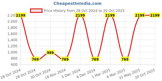 myntra.com HRX by Hrithik Roshan Men Geometric Printed Training or Gym Rapid-Dry Sports Shorts hrx by hrithik roshan Price History Graph from 28 Oct 2024 to 19 Oct 2025
