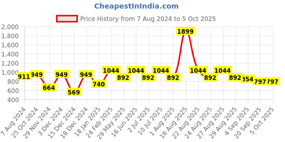 myntra.com HRX by Hrithik Roshan Men Graphic Print Regular Fit Track Pants hrx by hrithik roshan Price History Graph from 7 Aug 2024 to 4 Oct 2025