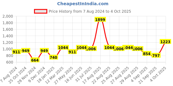 myntra.com HRX by Hrithik Roshan Men Graphic Print Regular Fit Track Pants hrx by hrithik roshan Price History Graph from 7 Aug 2024 to 4 Oct 2025