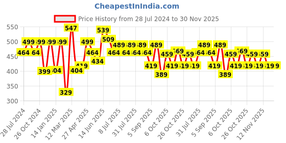 myntra.com HRX by Hrithik Roshan Men Graphic Printed Bio Finish Oversized T-shirt hrx by hrithik roshan Price History Graph from 28 Jul 2024 to 29 Nov 2025