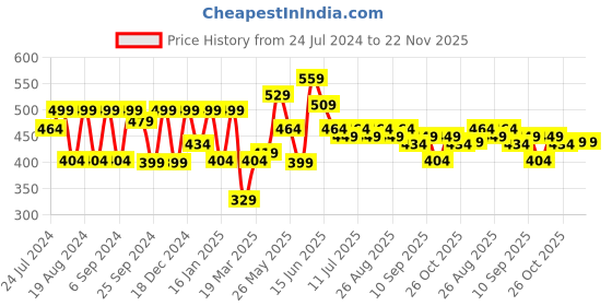 myntra.com HRX by Hrithik Roshan Men Graphic Printed Bio Finish Oversized T-shirt hrx by hrithik roshan Price History Graph from 24 Jul 2024 to 21 Nov 2025