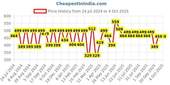 myntra.com HRX by Hrithik Roshan Men Graphic Printed Bio Finish Oversized T-shirt hrx by hrithik roshan Price History Graph from 24 Jul 2024 to 4 Oct 2025