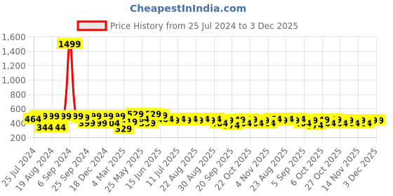myntra.com HRX by Hrithik Roshan Men Graphic Printed Bio Finish Oversized T-shirt hrx by hrithik roshan Price History Graph from 25 Jul 2024 to 1 Dec 2025