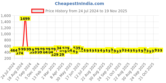 myntra.com HRX by Hrithik Roshan Men Graphic Printed Bio Finish Oversized T-shirt hrx by hrithik roshan Price History Graph from 24 Jul 2024 to 19 Nov 2025